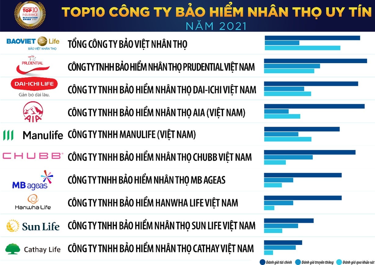 Dai-ichi Life Việt Nam, top 10 công ty bảo hiểm nhân thọ uy tín năm 2021